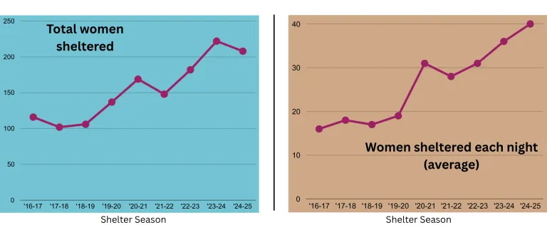 graph showing average amount of women in shelter from 2016-2025